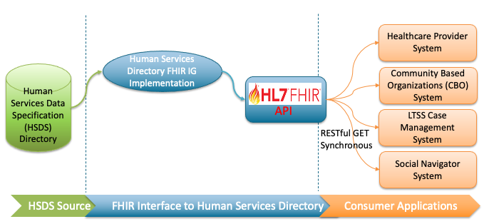 *Human Services Directory Conceptual Flow*